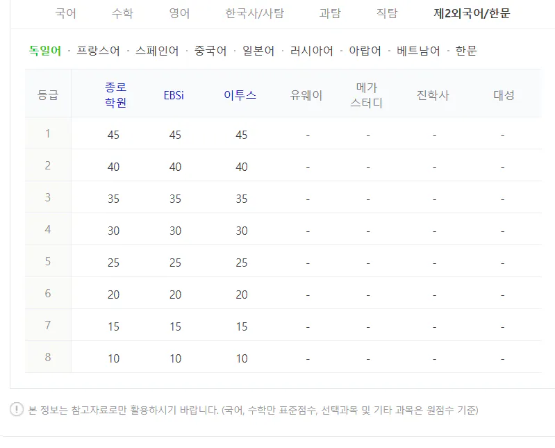 제2 외국어 수능 등급컷 2024 사진: 독일어