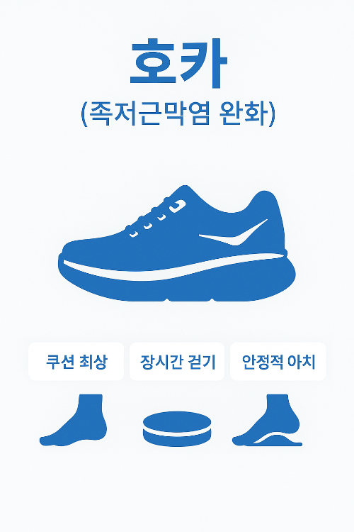 호카 운동화는 족저근막염 환자를 위해 최적의 쿠션감을 제공하며 장시간 걷기와 안정적인 아치 지지에 효과적인 신발로 소개되는 인포그래픽입니다.