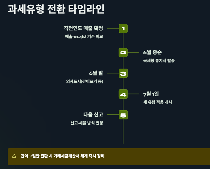 일반과세자와 간이과세자의 차이 및 기준&amp;#44; 과세유형 전환 안내