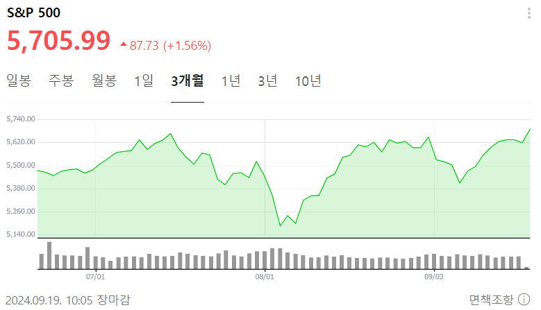 S&P 500
