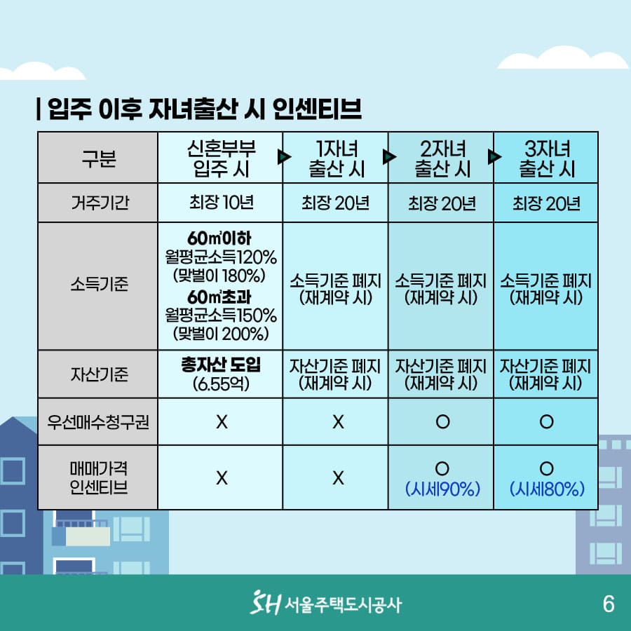 미리내집 자녀출산시 입주 후 혜택