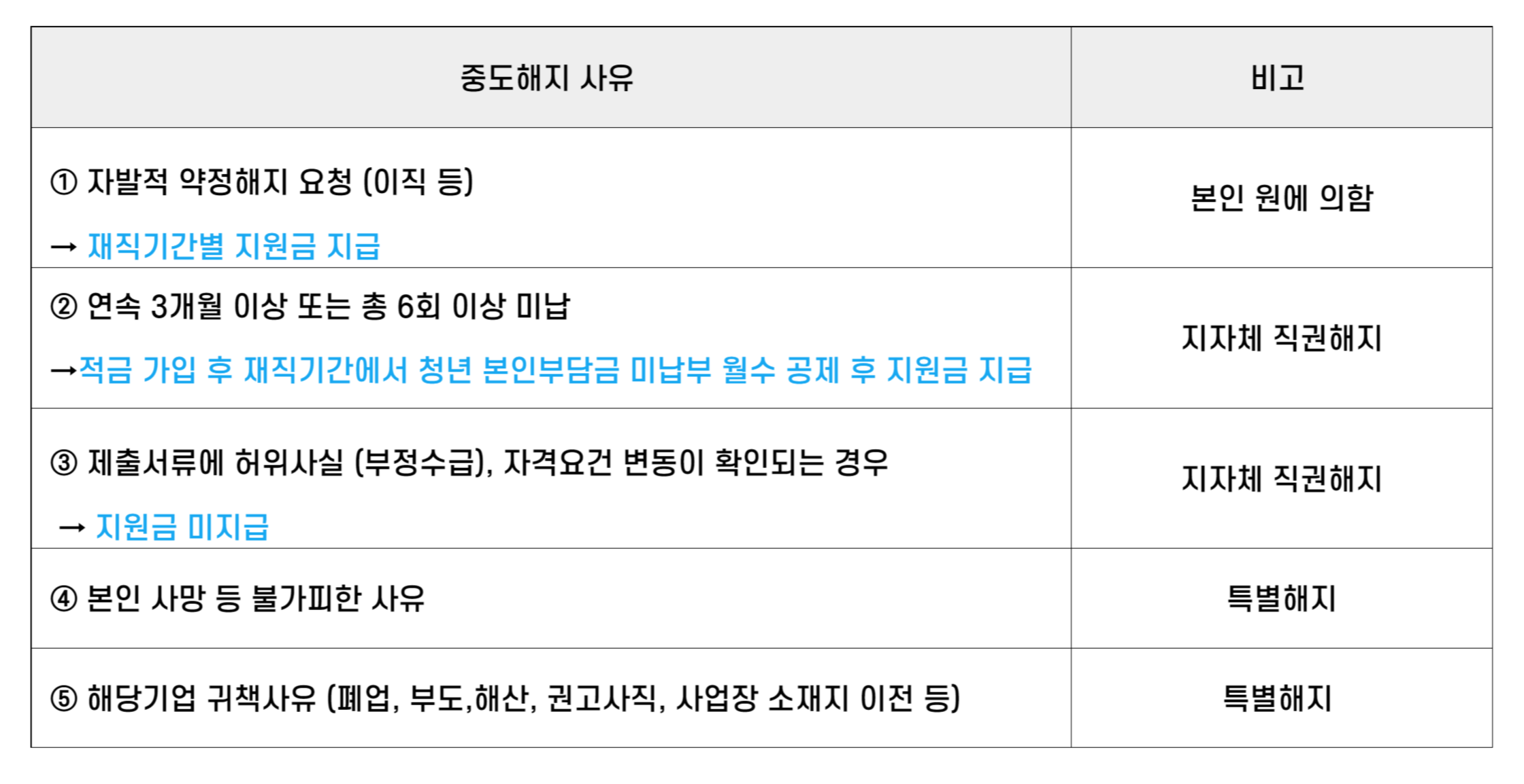중도해지 사유