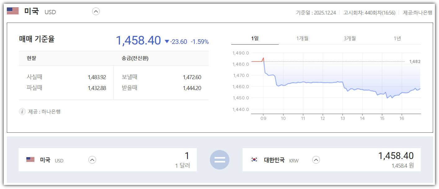 2025년 12월 24일 환율 변동 그래프