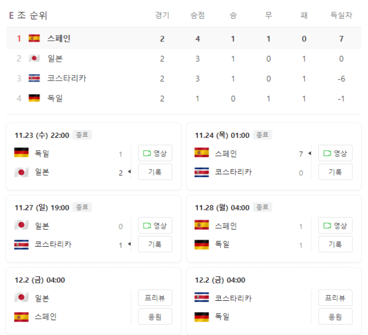 카타르월드컵-E조순위