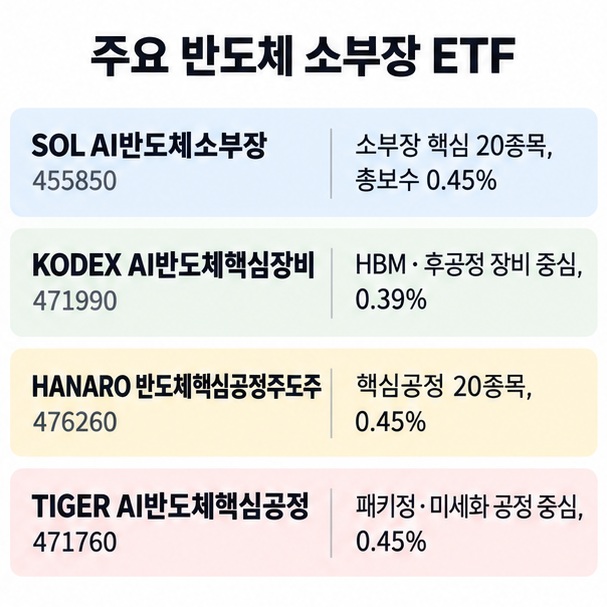 SOL AI반도체소부장, KODEX AI반도체핵심장비, HANARO 반도체핵심공정주도주, TIGER AI반도체핵심공정의 특징을 비교한 이미지