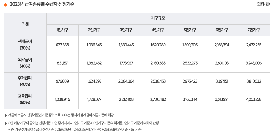 2023년 기초생활수급자 급여종류별 수급자 선정 기준