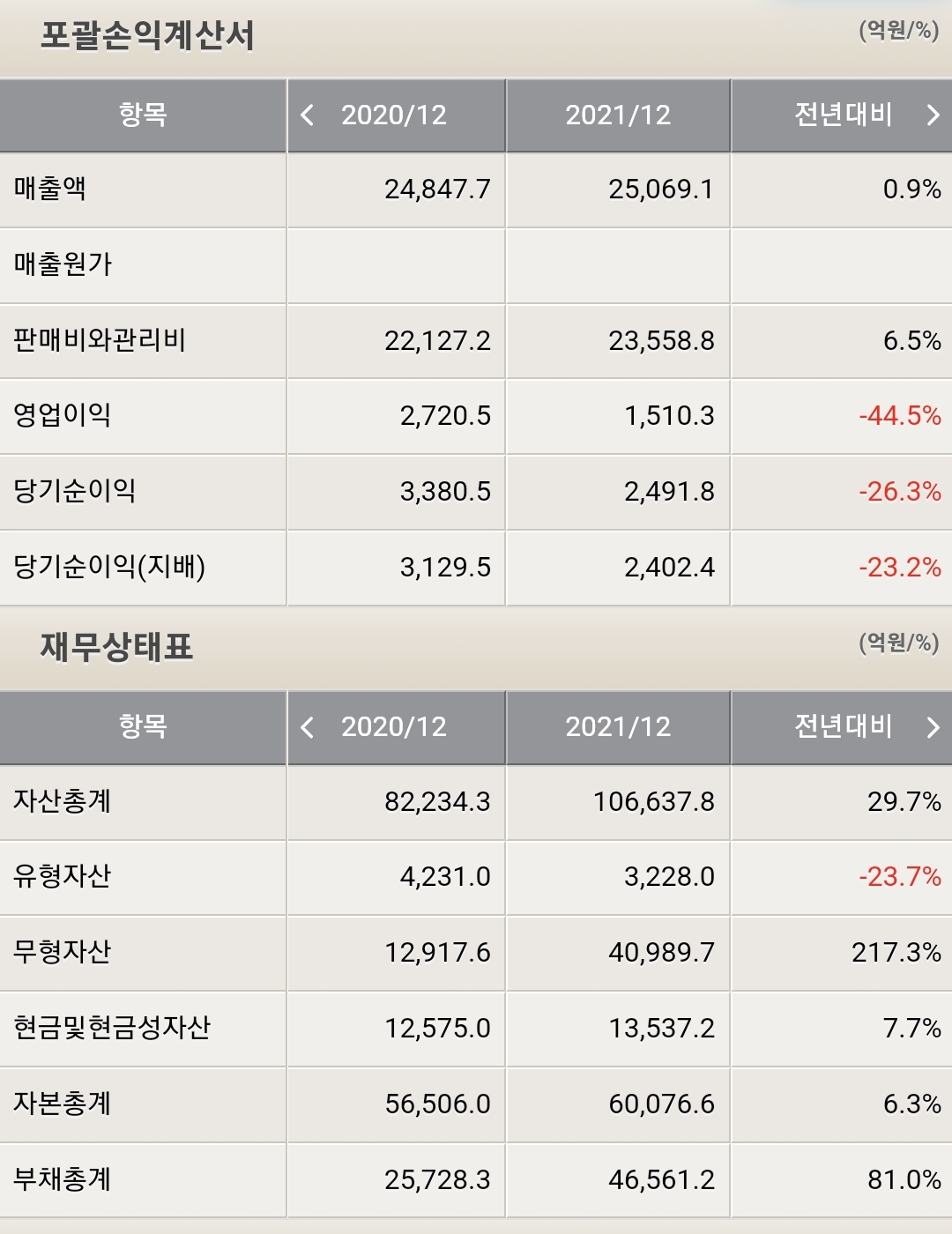 넷마블 포괄손익계산서 및 재무상태표