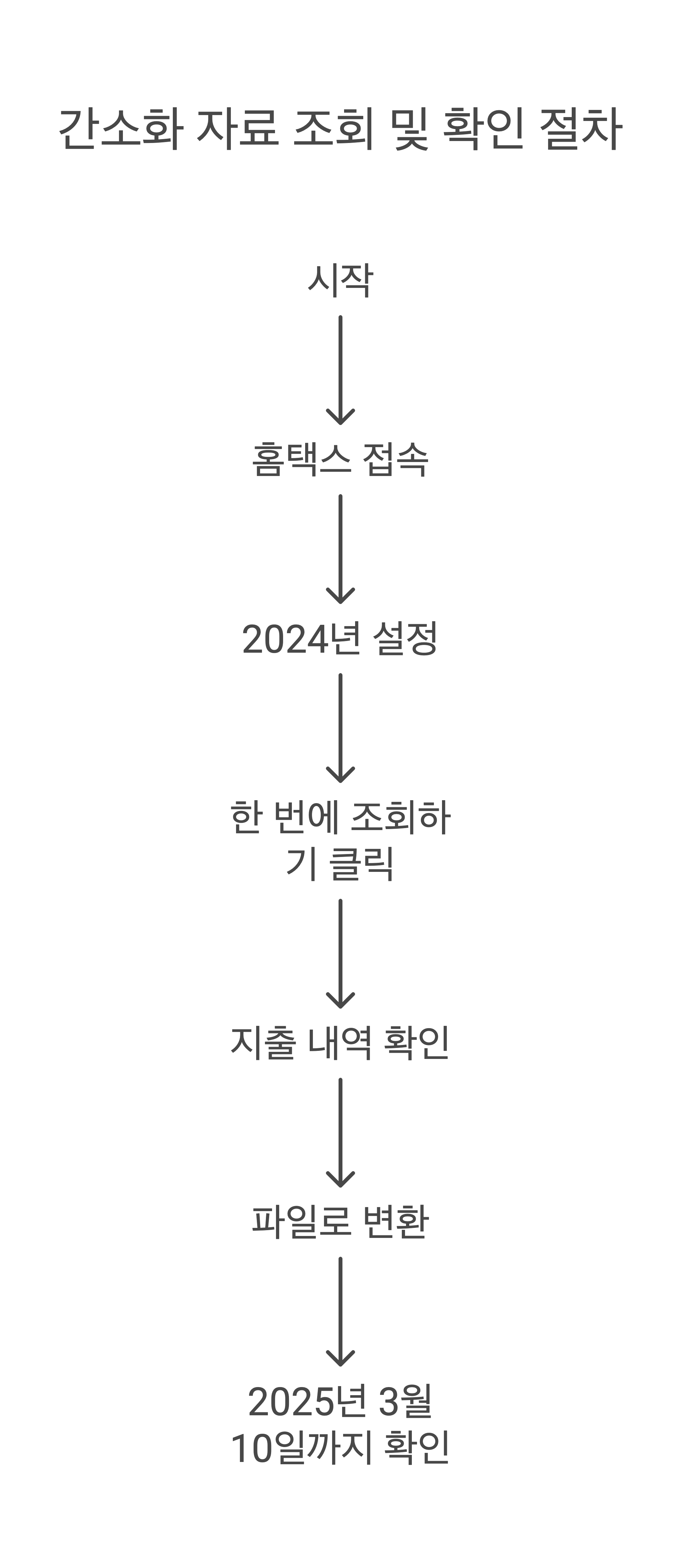 간소화 자료 조회 및 확인 절차