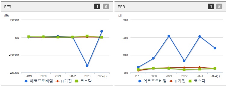 에코프로비엠 주가 PER,PBR 지표