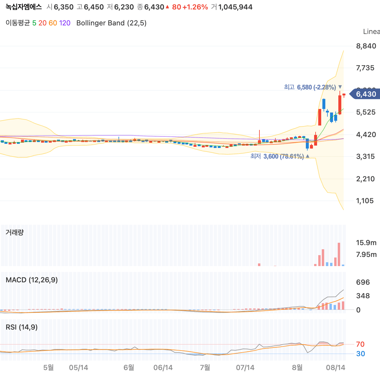 녹시비자엠에스 차트