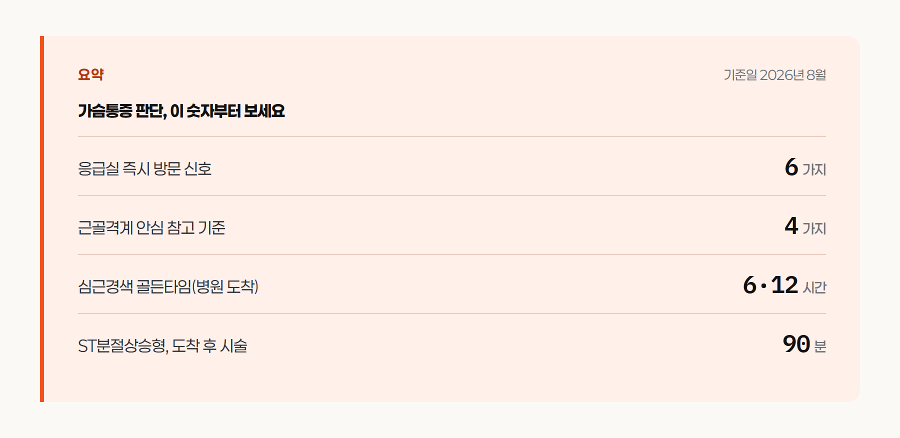 요약 카드. 응급실 즉시 방문 신호 6가지, 근골격계 특징 4가지, 심근경색 골든타임 6시간&middot;12시간&middot;90분, 기준일 2026년 8월