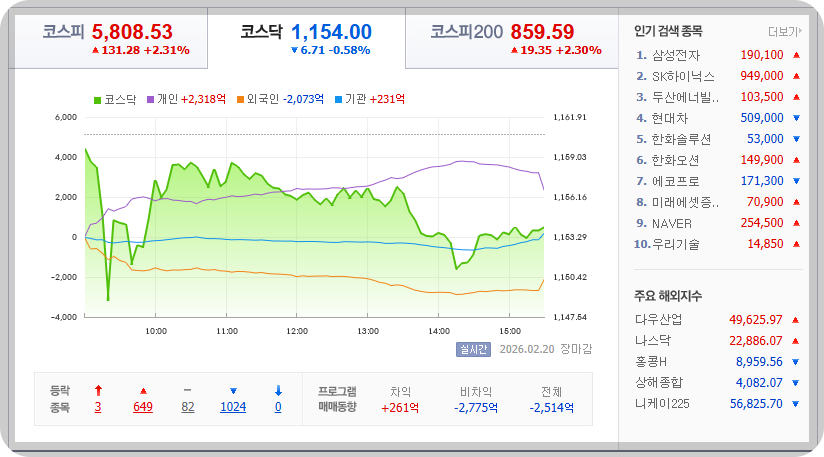 2026-02-20, 한국증시 마감 장 현황 [이미지=네이버 Pay 증권 제공]