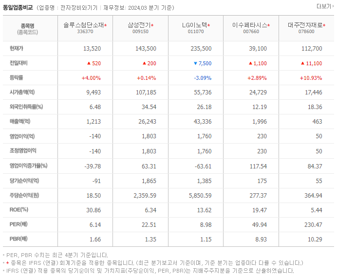 솔루스첨단소재_동종업비교자료