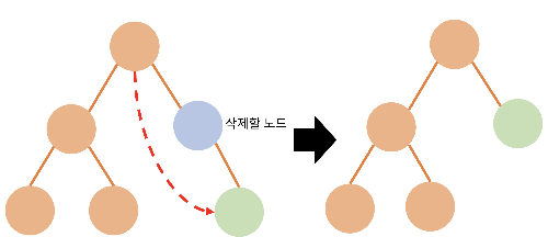 삭제 노드가 서브트리 하나만 가질 경우