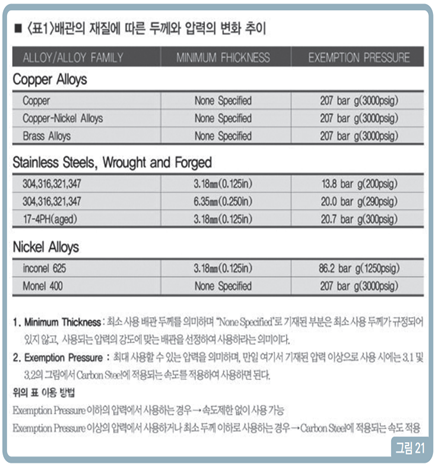 산소배관 재질 선정1