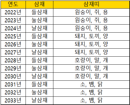연도별-삼재띠-주기