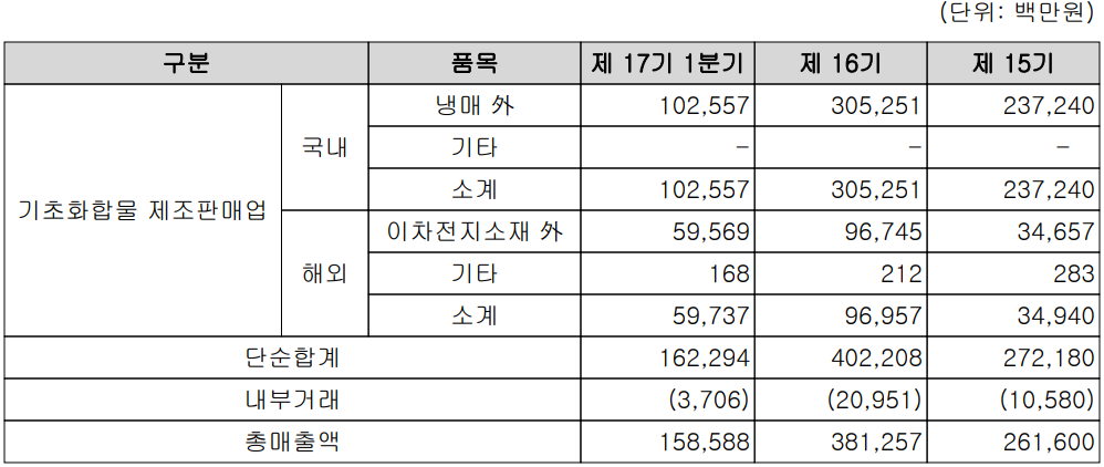 후성 - 주요 사업 부문 및 제품 현황(2022년 1분기)