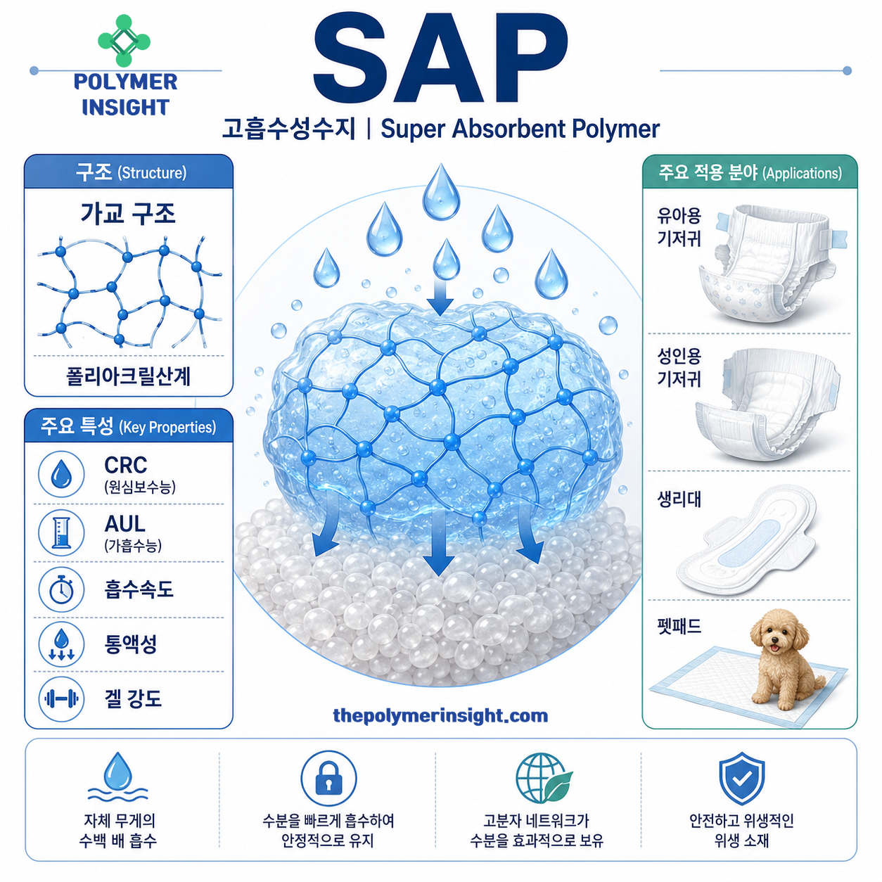 SAP 고흡수성수지의 폴리아크릴산계 가교구조와 CRC AUL 흡수속도 통액성 겔 강도 및 위생용품 용도