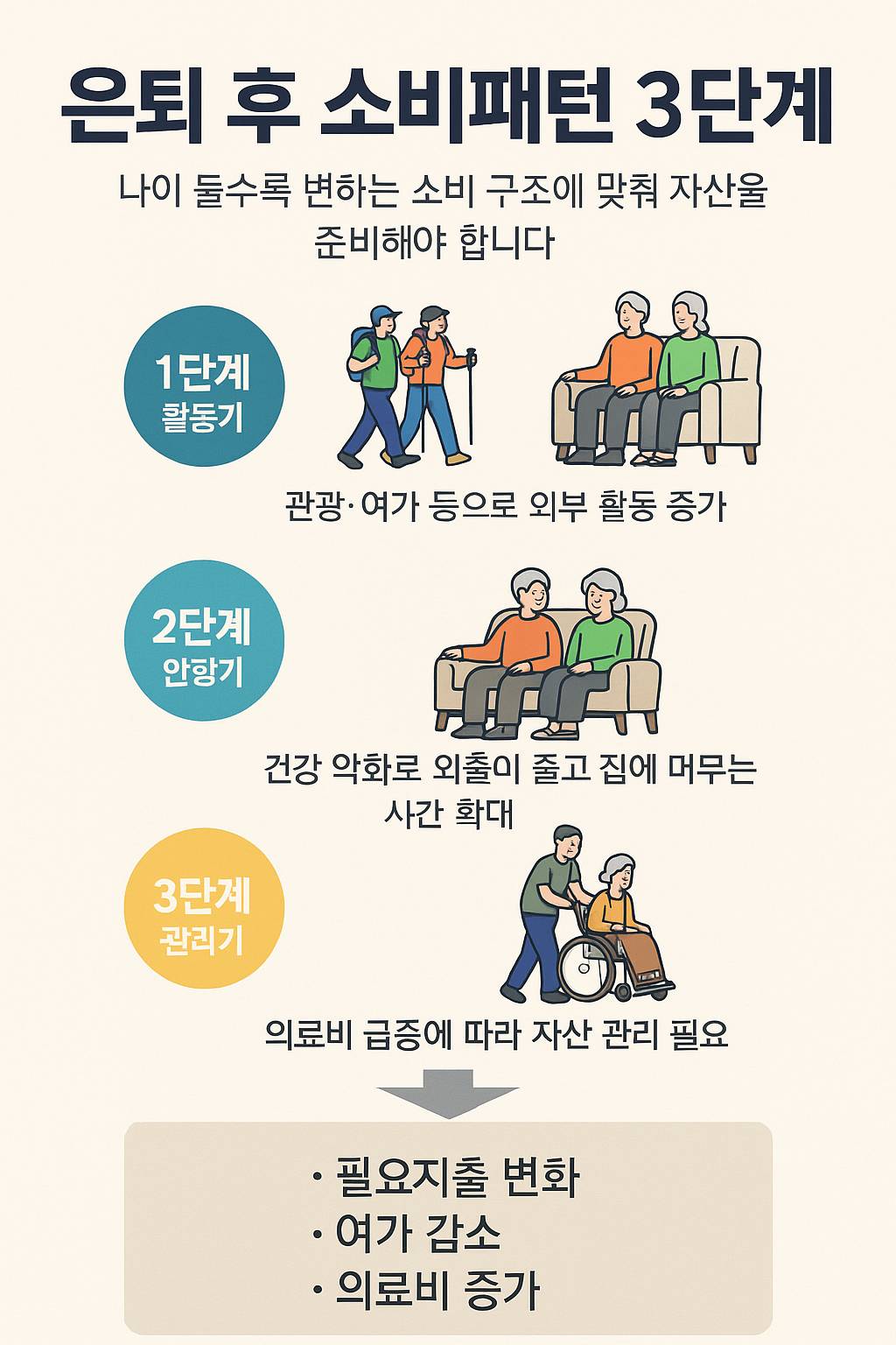 은퇴 후 소비패턴 3단계