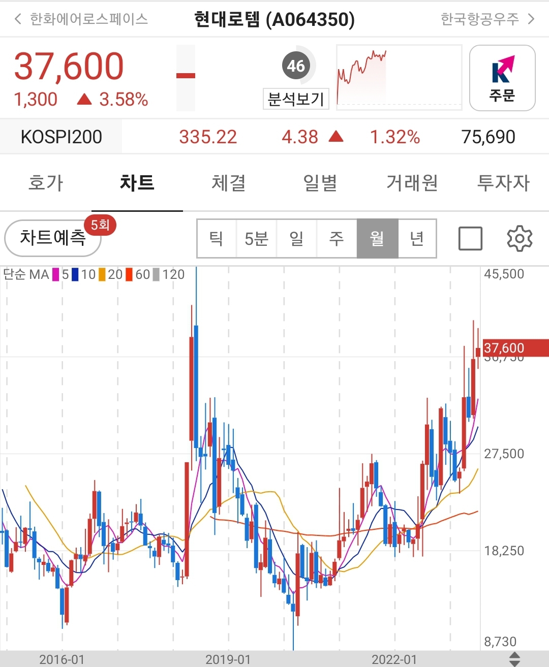 현대로템 주봉 주가 차트 분석