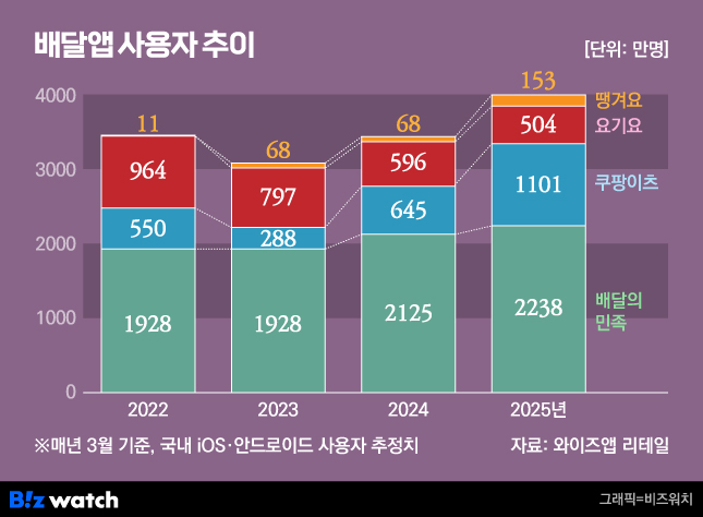 배달앱 사용자 추이