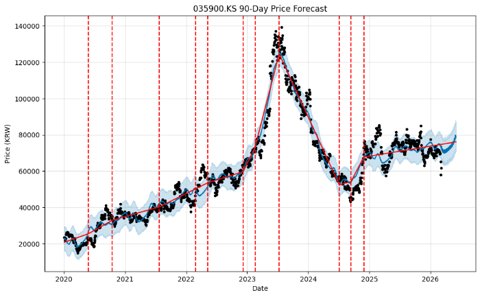 JYP Ent(035900) 주가 전망: 8만 원 고지 탈환? 밸류업 공시와 월드투어가 만든 승부수
