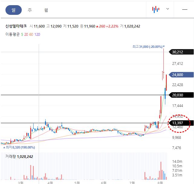 신성델타테크 일봉차트