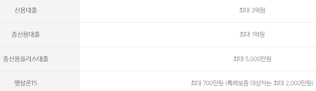 카카오뱅크 신용대출