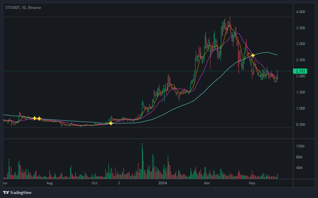 스택스(Stacks) 코인 차트 분석