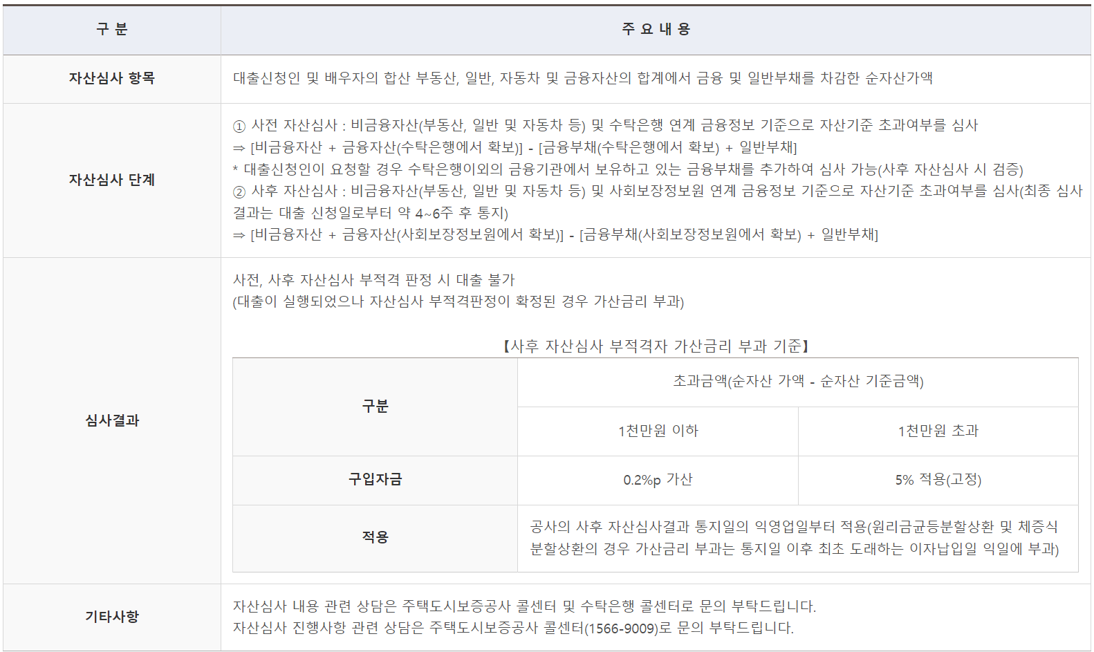 자산심사 개요