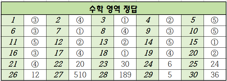 2024년-3월-고2-수학-모의고사-정답