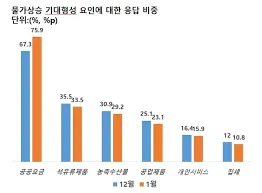 2025년 물가상승률