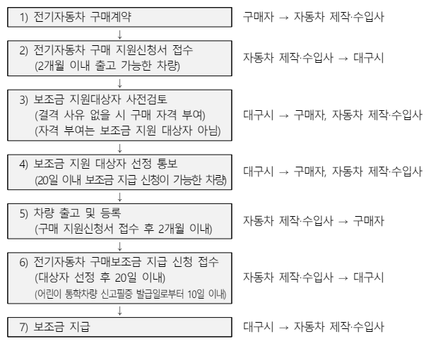 대구 전기차 지원금 조회 및 신청방법