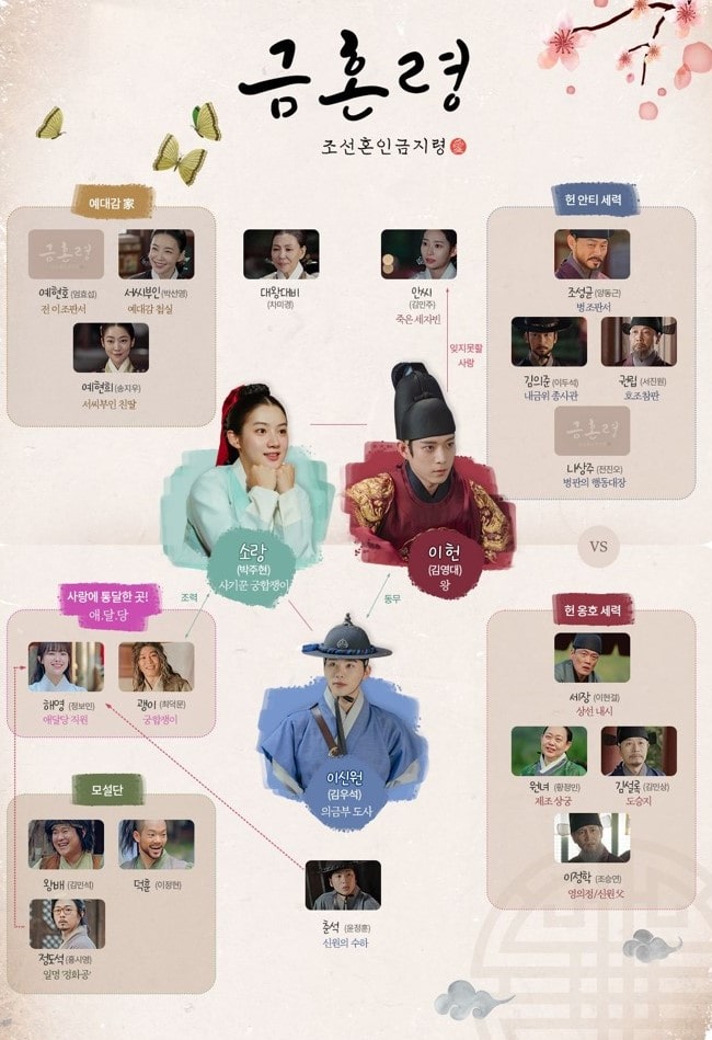 금혼령 인물관계도