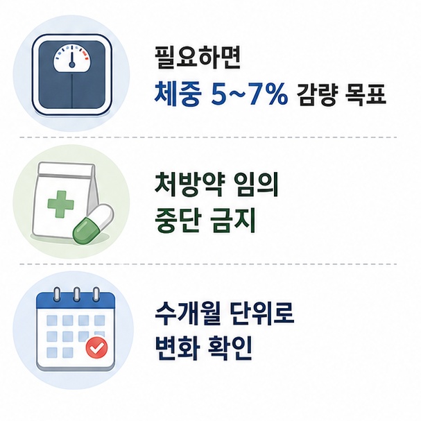 필요한 경우 체중 감량과 처방약 복용을 병행하고 수개월 단위로 당화혈색소 변화를 확인하는 이미지