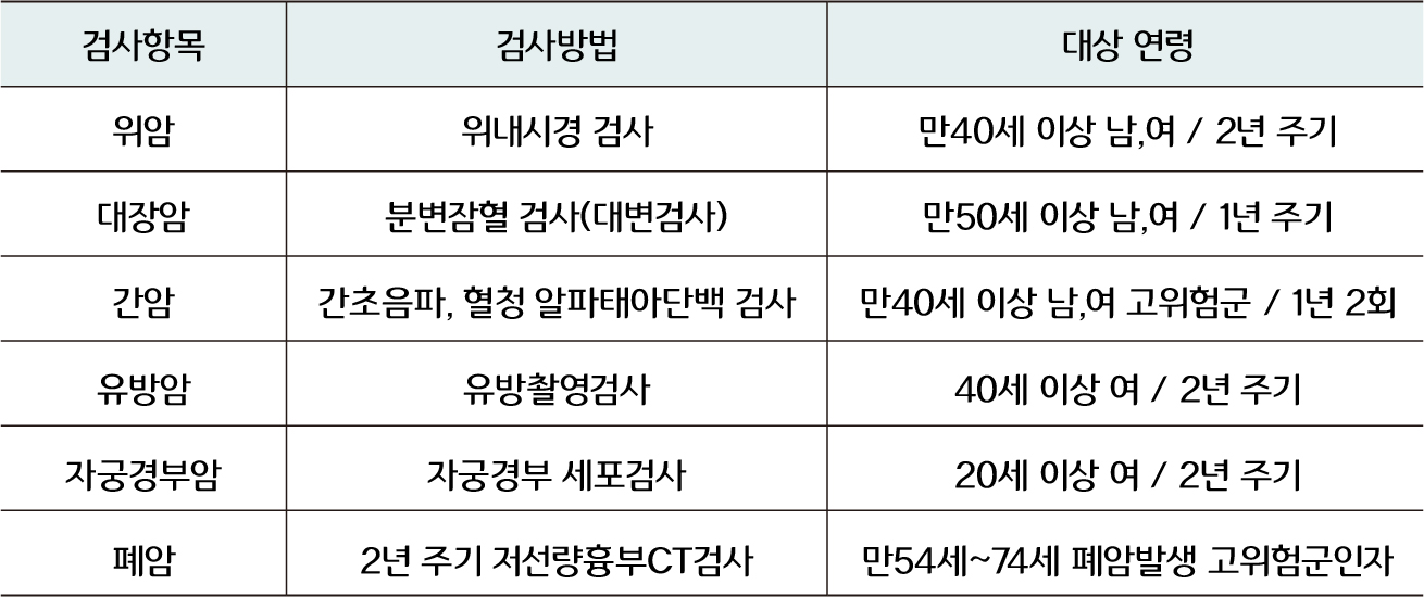 건강검진 대상자 조회 및 예약방법