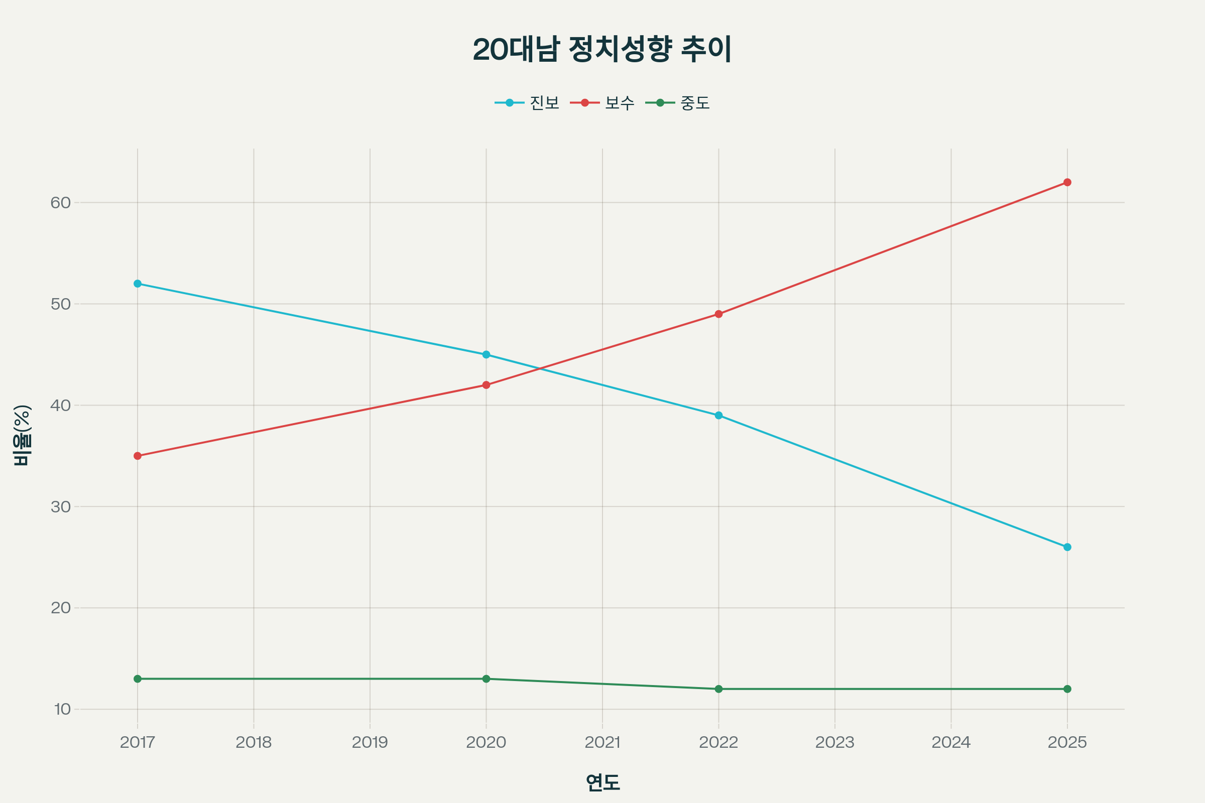 20대 남성의 정치 성향 변화 추이 (2017-2025)
