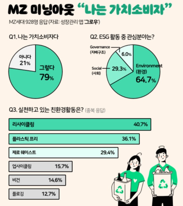 MZ세대 소비트렌트 관련 사진