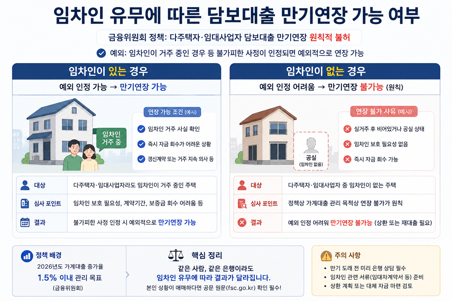 임차인이 있는 경우와 없는 경우의 만기연장 가능 여부를 비교하는 인포그래픽
