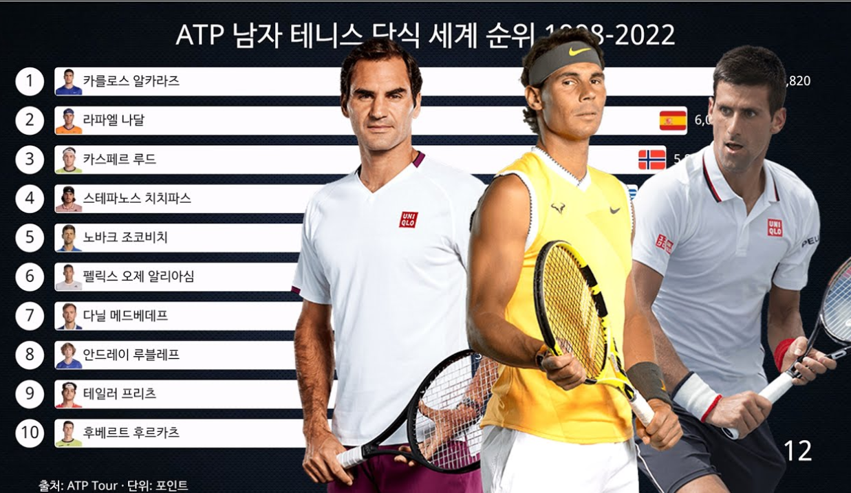 테니스 세계 랭킹 선수들에 관한 사진