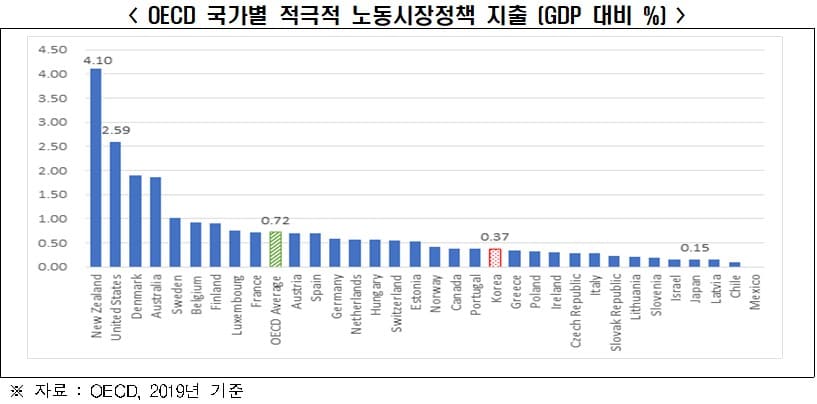 "적극적 노동시장 정책, 실업률 감소에 긍정적 영향" 한경연