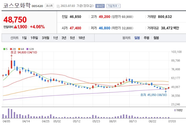 폐배터리 관련주 코스모화학 주가 전망
