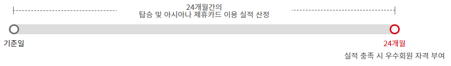 아시아나항공 우수회원 자격 부여