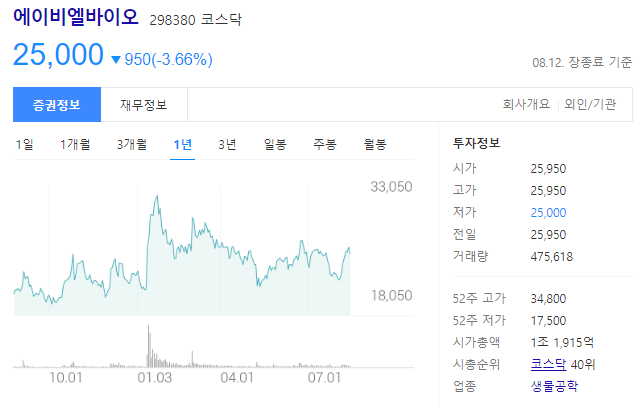 에이비엘바이오 주가