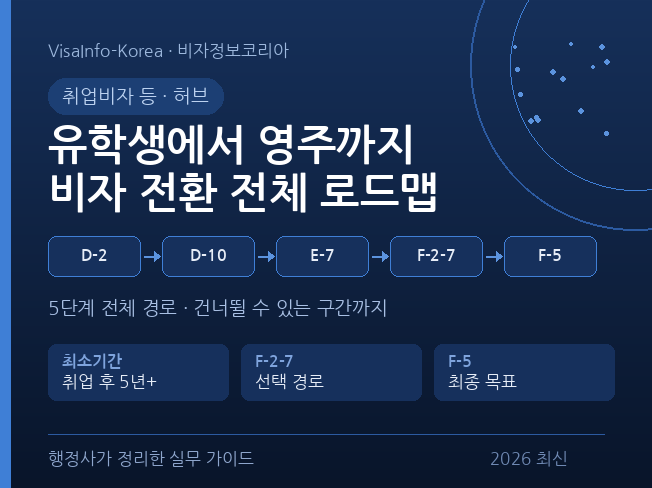 한국 유학생 졸업 후 비자 로드맵 &mdash; D-2 &rarr; D-10 &rarr; E-7 &rarr; F-2-7 &rarr; F-5