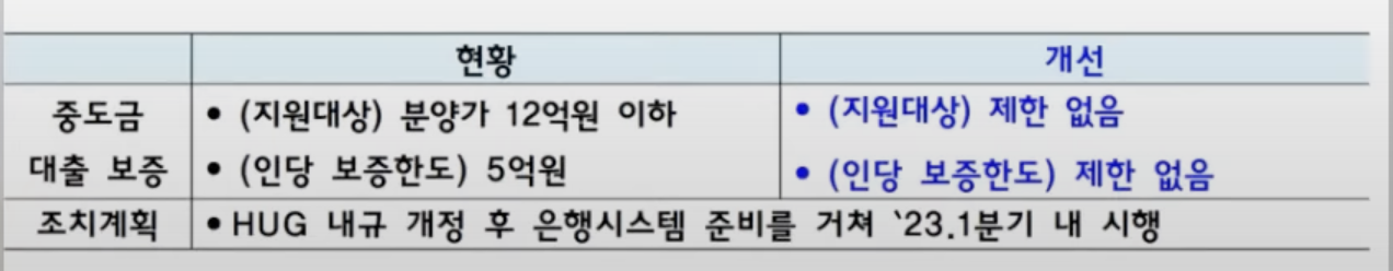 중도금 대출 규제 완화