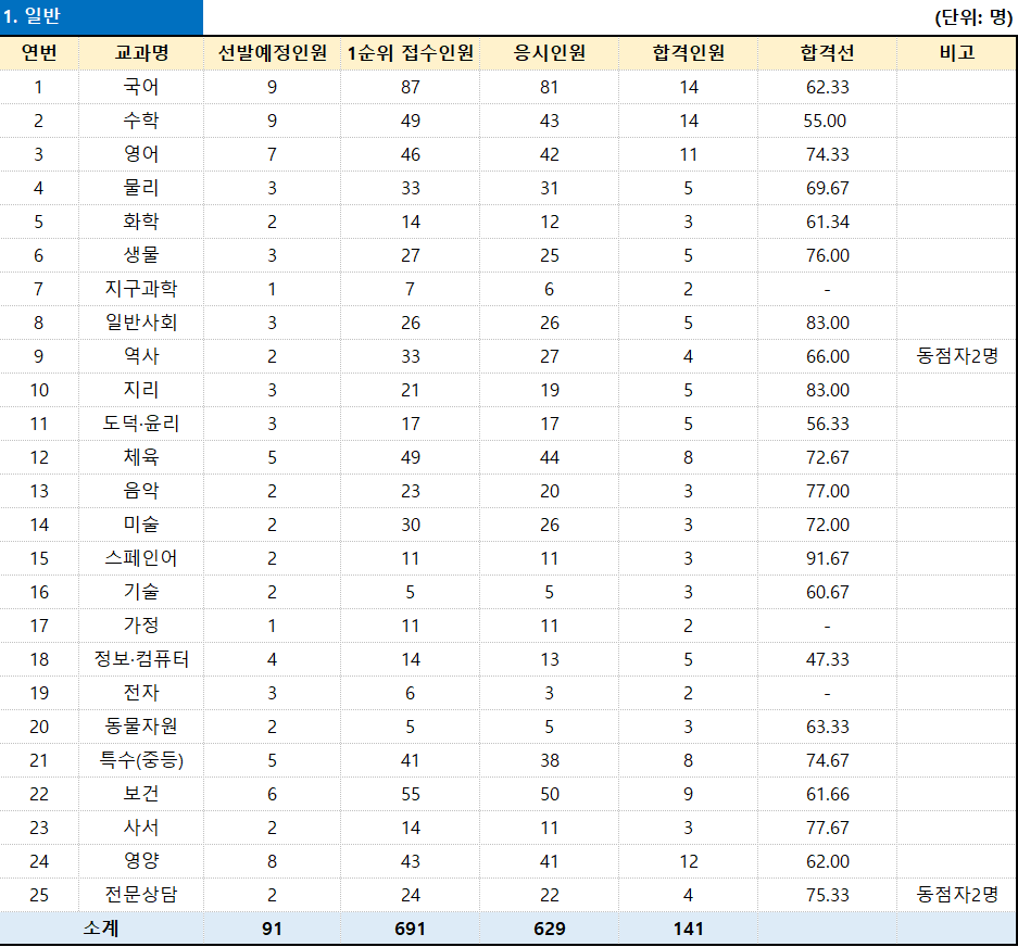 2025 제주도 교육청 중등 임용고시 1차 합격자 및 커트라인