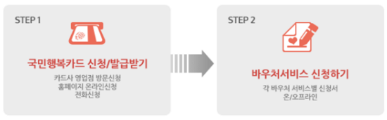 국민행복카드 신청 및 바우처신청 안내 사진