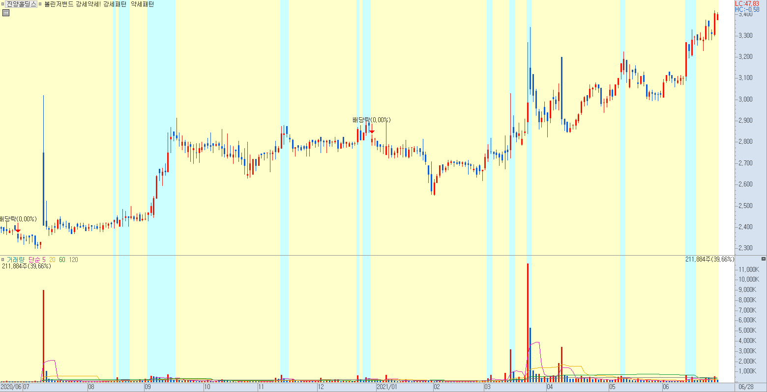 수식관리자 볼린저밴드 강세 약세 패턴