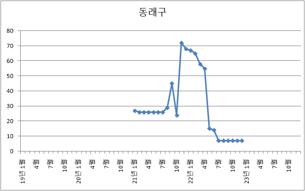 부산시 동래구 아파트 미분양 현황 추이 (22년 12월)